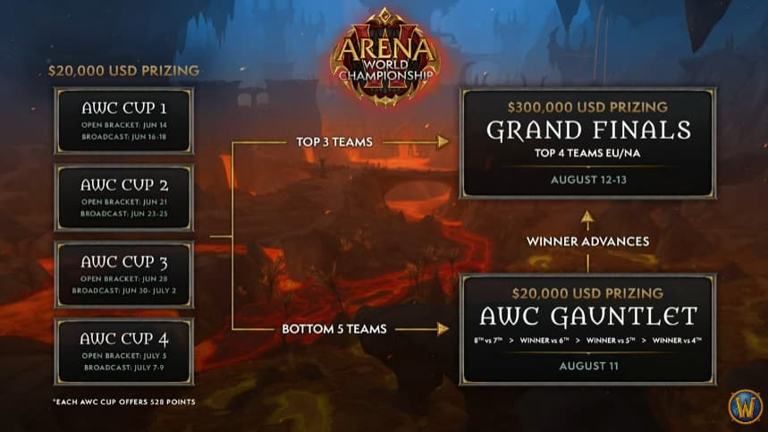 World of Warcraft Arena World Championship schedule (Image via Blizzard Entertainment)