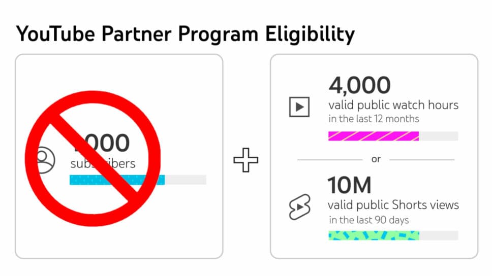 YouTube lowers requirements to join Partner Program; making it much easier to get monetized cover image
