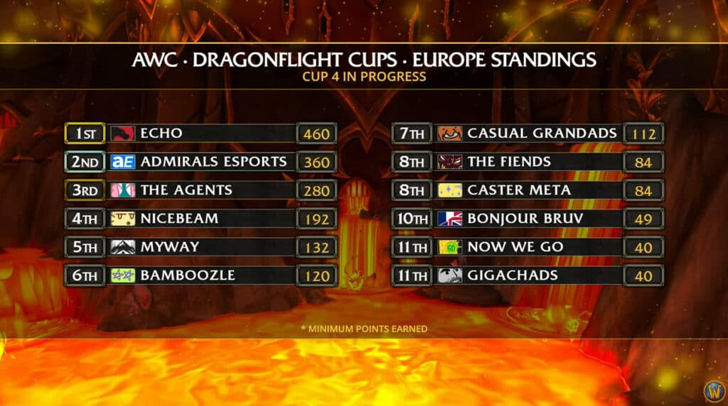 Dragonflight Season 2 WoW AWC Europe standings (Image via Blizzard Entertainment)