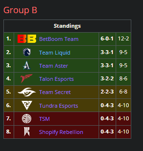 Group B standings in Riyadh Masters Group Stage.
