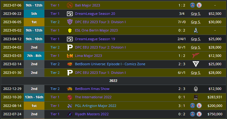 Team Spirit last went to a tournament Grand Final (tier 1) in August, 2022.