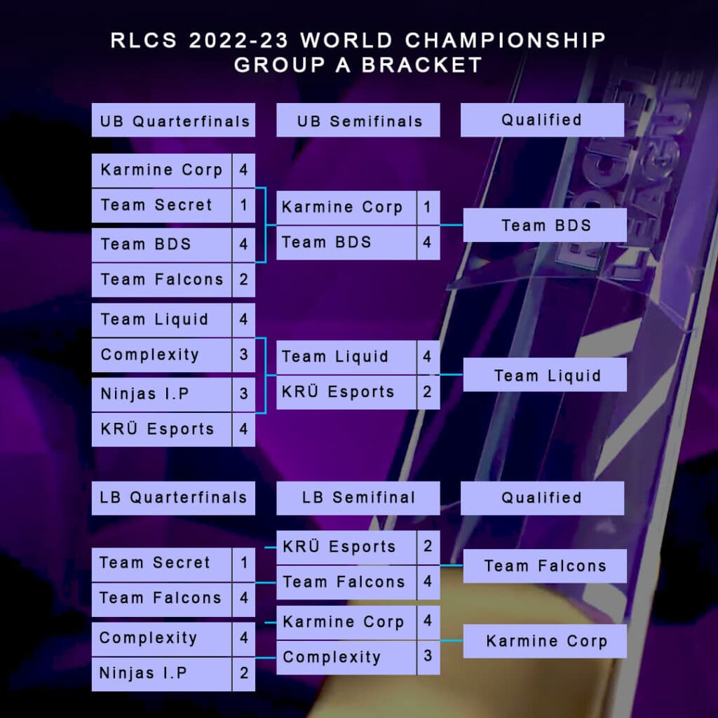 Group A Bracket RLCS 2022-23 World Championship