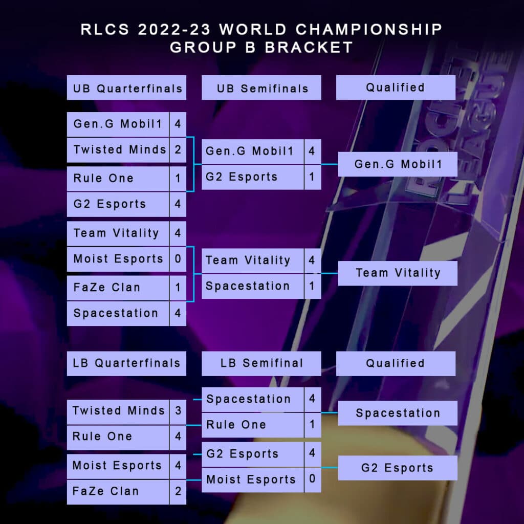 Group B Bracket RLCS 2022-23 World Championship