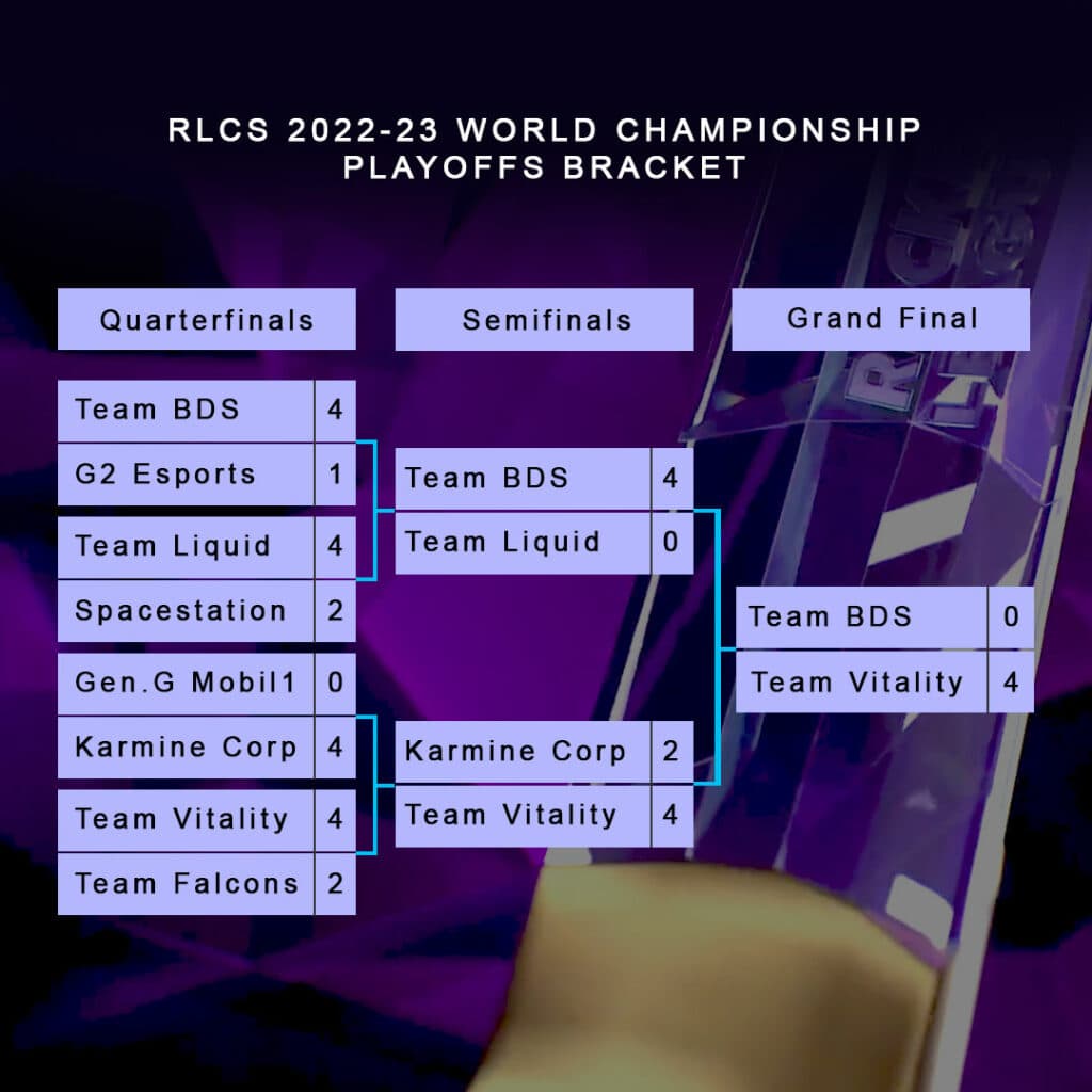 RLCS 202223 World Championship Schedule and live results [Winner Announced] Esports.gg