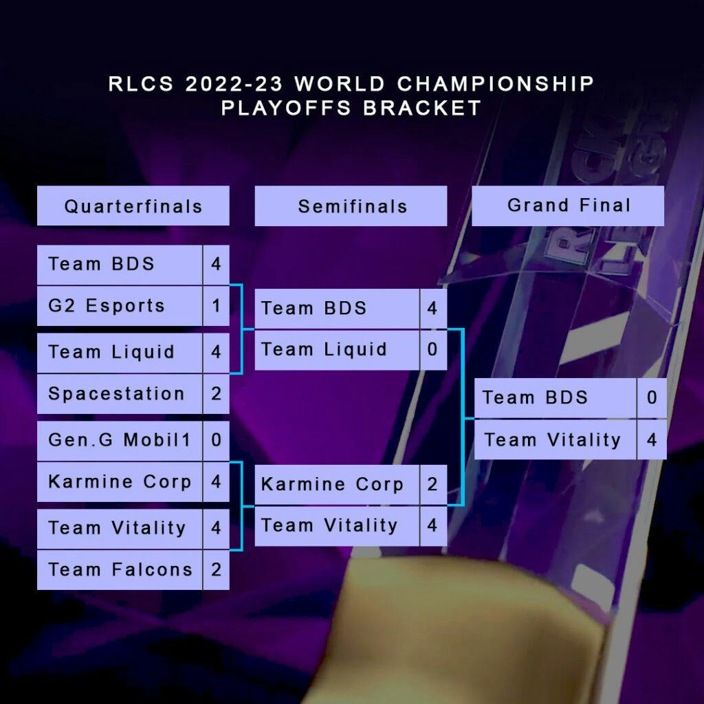 The results of the RLCS 2021-22 World Championship: the triumph of the  French in the most popular tournament in the Rocket League history