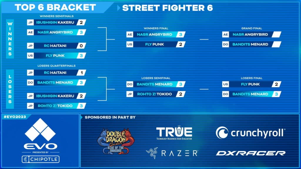 EVO SF6 Finals In bird versus bull, wings win as AngryBird takes EVO