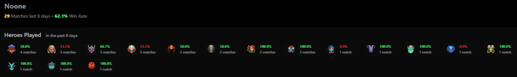 No[o]ne has been spamming mid heroes in pubs.<br>Screenshot from <a href="https://dota2protracker.com/player/Noone#" target="_blank" rel="noreferrer noopener nofollow">Dota Pro Tracker</a>