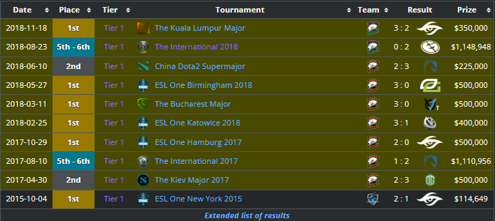 No[o]ne-'s set of achievements includes a five-time Major victory with Virtus.pro.