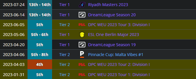 Taiga and OG's performance in 2023.