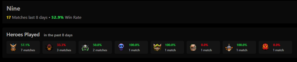 Nine of Tundra Esports spams support heroes.<br>Image via <a href="https://www.dota2protracker.com/player/Nine#" target="_blank" rel="noreferrer noopener nofollow">Dota Pro Tracker</a>