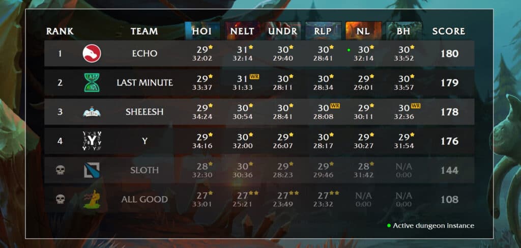 WoW MDI TGP Group C standings (Image via Blizzard Entertainment)