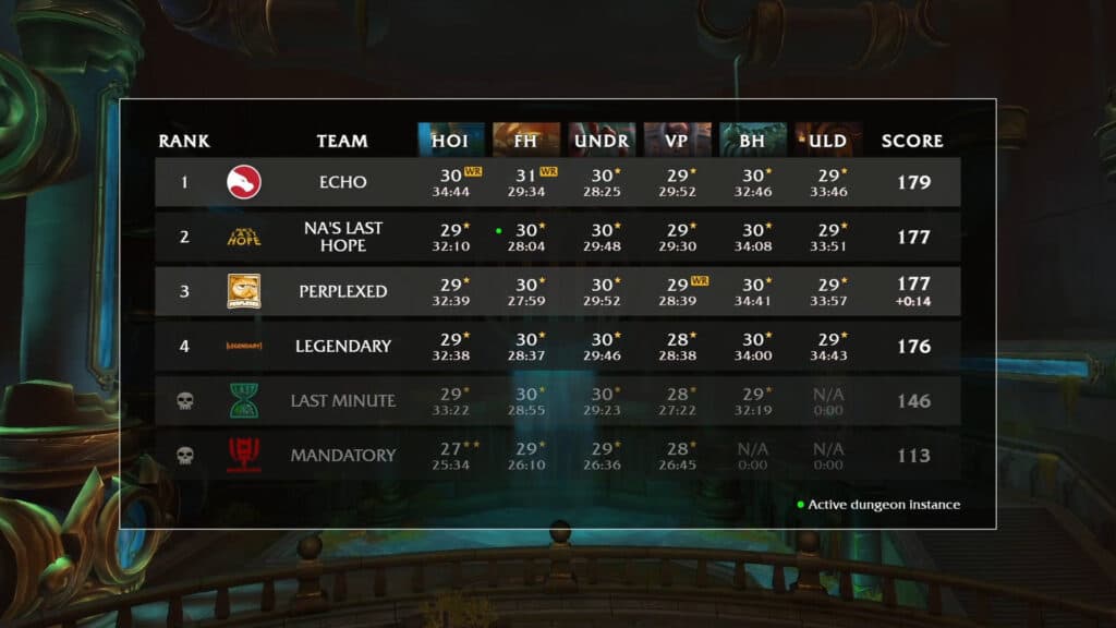 WoW MDI TGP Dragonflight Season 2 final results (Image via Blizzard Entertainment)