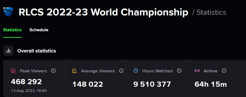 The RLCS 2022-23 World Championship. Image Credit: <a href="https://escharts.com/tournaments/rl/rlcs-2022-23-world-championship">ESCharts</a>