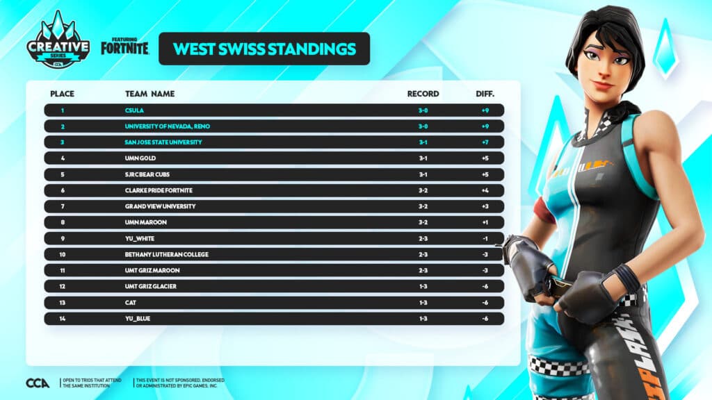 West Swiss Standings