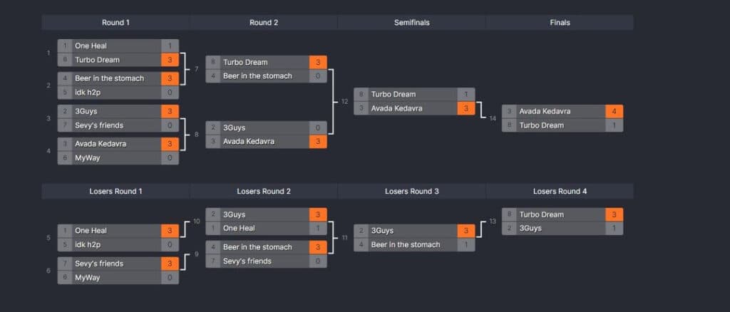 Admiral Esports' WoW Arena Cup results (Image via Admirals Esports)
