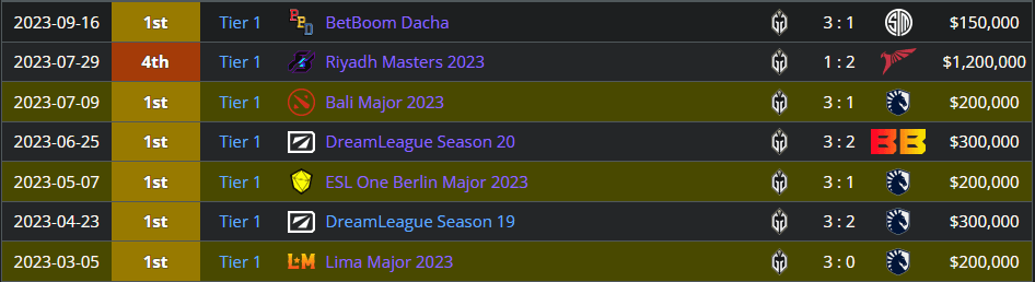 Quinn has an incredible achievement in 2023.<br>(Image via <a href="https://liquipedia.net/dota2/Quinn" target="_blank" rel="noreferrer noopener nofollow">Liquipedia</a>)