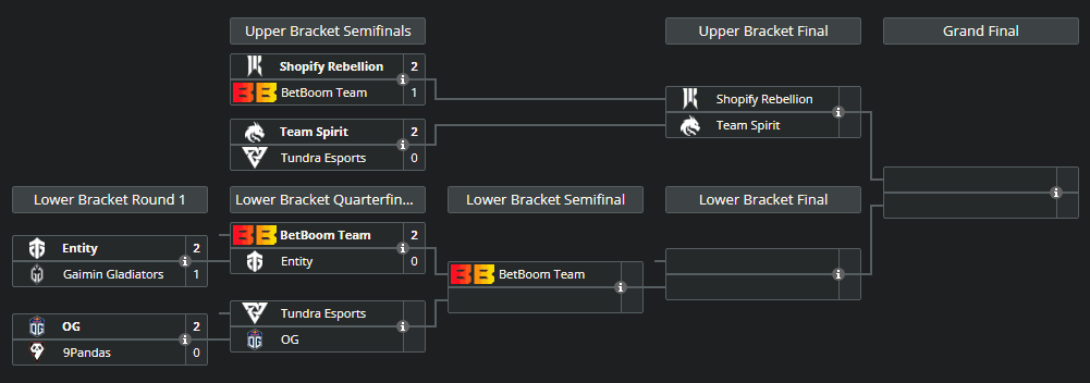 The current bracket of DreamLeague Season 21.<br>(Image via <a href="https://liquipedia.net/dota2/DreamLeague/Season_21" target="_blank" rel="noreferrer noopener nofollow">Liquipedia</a>)