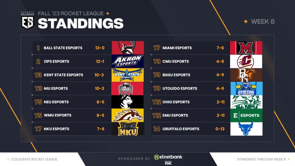 ESC Rocket League Final standings after Week 8 (Image via eFuse)