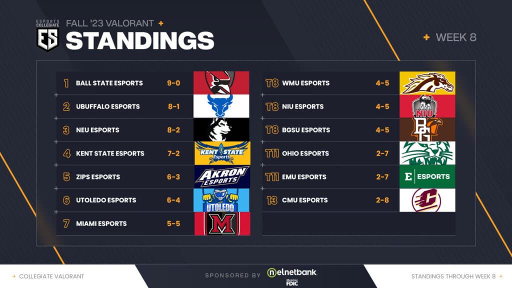 ESC VALORANT standings after Week 8 (Image via eFuse)