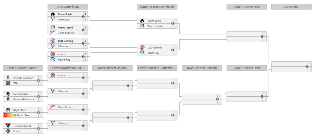 The current Playoffs bracket for TI12.<br>(Screenshot from <a href="https://liquipedia.net/dota2/The_International/2023" target="_blank" rel="noreferrer noopener nofollow">Liquipedia</a>)
