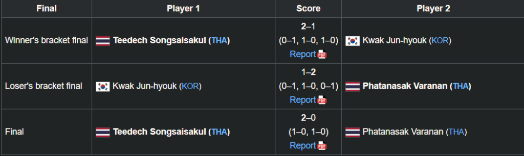 Results for EA FC 24 in the 2023 Asian Games.<br>(Screenshot via <a href="https://en.wikipedia.org/wiki/Esports_at_the_2022_Asian_Games_%E2%80%93_EA_Sports_FC_Online" target="_blank" rel="noreferrer noopener nofollow">Wikipedia</a>)