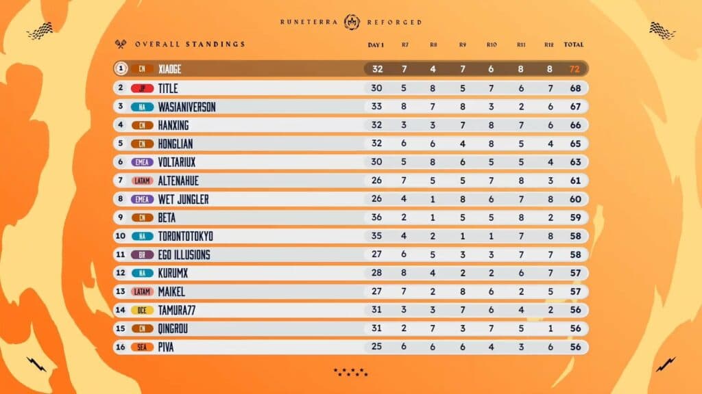 Runeterra Reforged Championship scores for the top 16 players after Day 2 (Image via Riot Games)