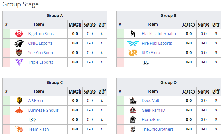 Groups in the Group Stage of M5 World Championship.<br>(Screenshot from Liquipedia)