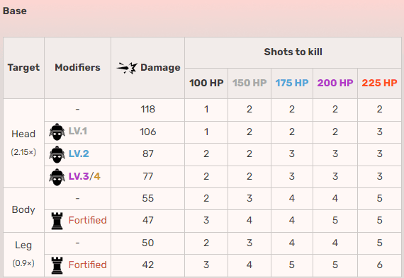 The Longbow DMR's Damage breakdown (Image via Apexlegends.fandom)