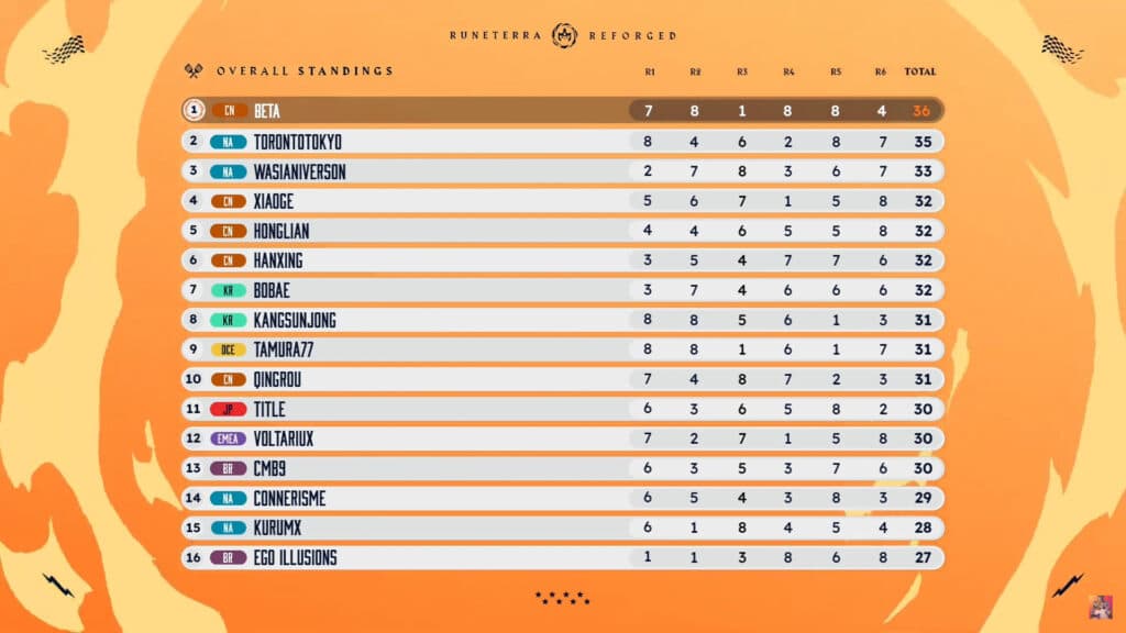 Runeterra Reforged Championship scores for the top 16 players after Day 1 (Image via Riot Games)