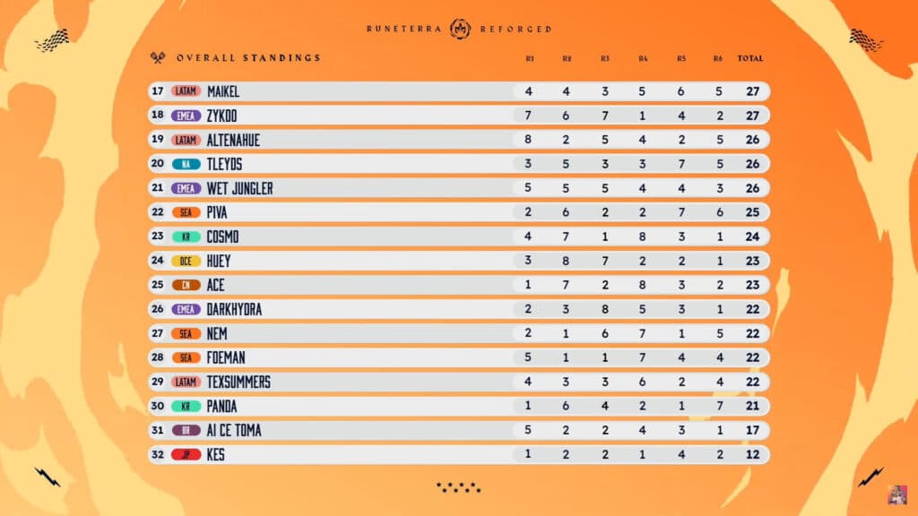 Players in 17th to 32nd place after Day 1 (Image via Riot Games)