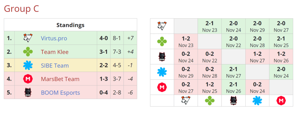 Group C standings screenshot (Image via Liquipedia.net)