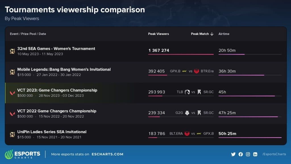 (Image via Esports Charts)