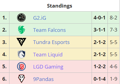 Group B final standings - ESL One Kuala Lumpur Group Stage<br>(Image via Liquipedia)