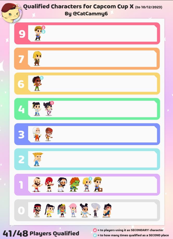 <em><a href="https://twitter.com/CatCammy6" target="_blank" rel="noreferrer noopener nofollow">The data after today's qualifier for the French region. Credits: CatCammy6</a>; <a href="https://twitter.com/ft_toriaka" target="_blank" rel="noreferrer noopener nofollow">Character art by @ft_toriaka</a></em>