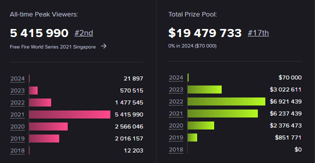 The numbers speak for themselves (Image via Esports Charts)