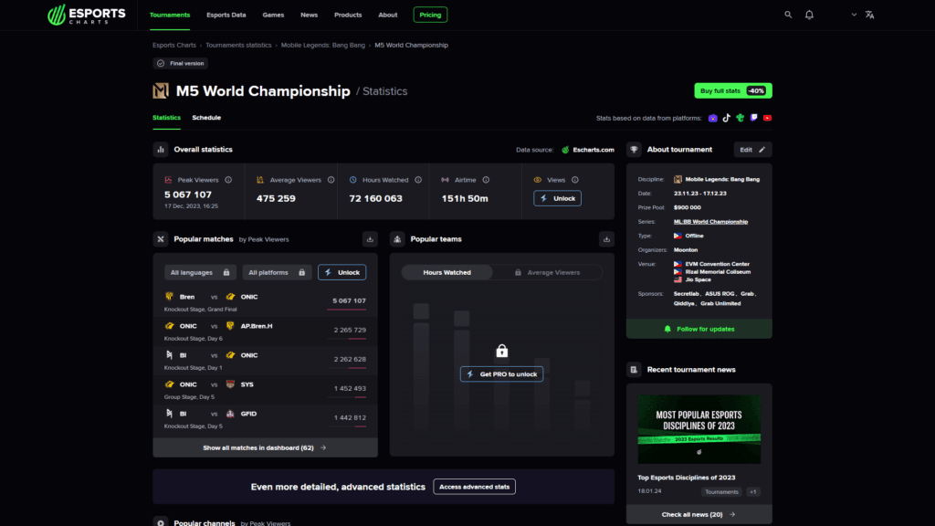 M5 World Championship statistics screenshot (Image via Esports Charts)