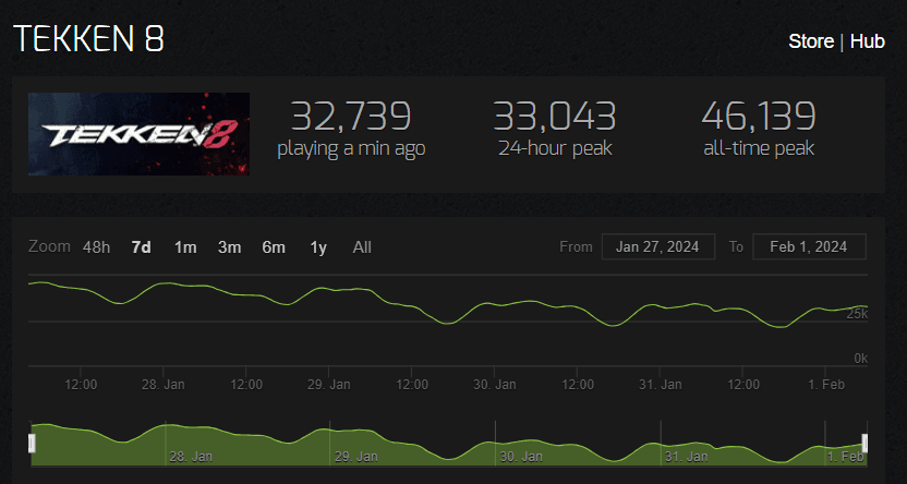 (Image via Steam Charts)