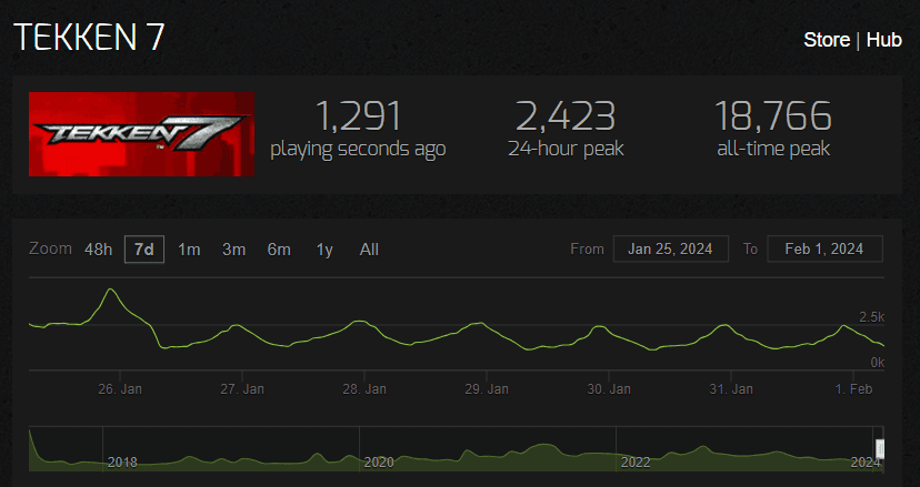 (Image via Steam Charts)