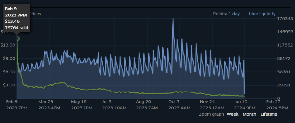 <em>Lifetime price history for the Revolution Case (Image via Valve)</em>