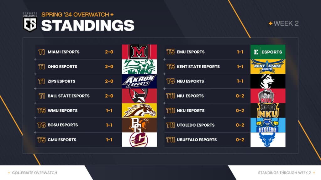 <em>ESC Overwatch 2 Standings after Week Two (Image via eFuse)</em>