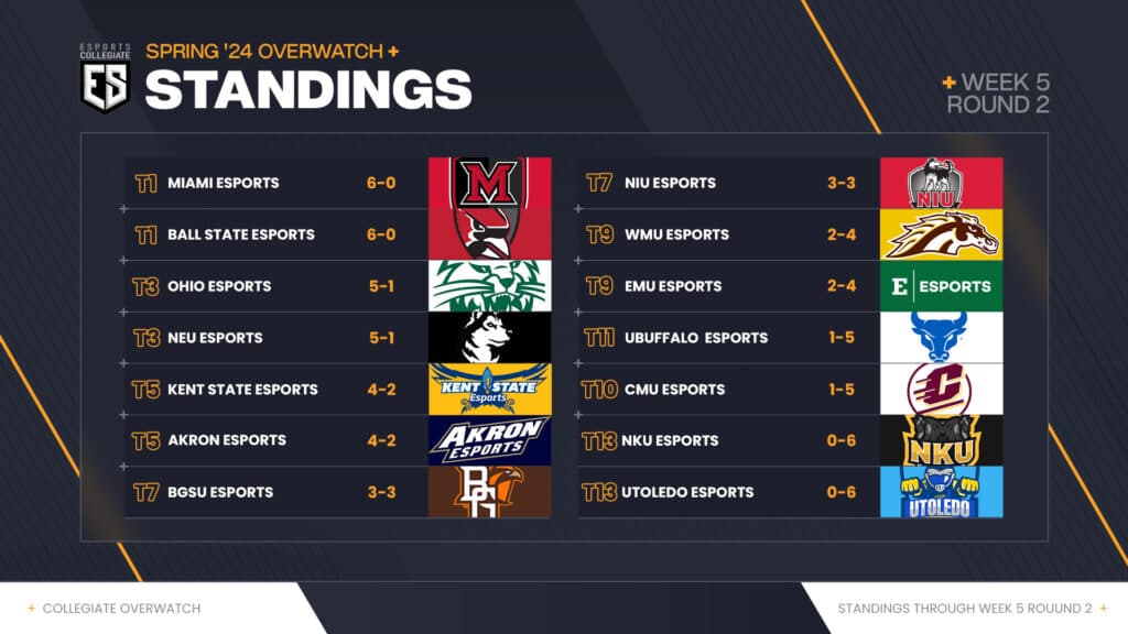 ESC Overwatch 2 standings after Week 5 (Image via eFuse)