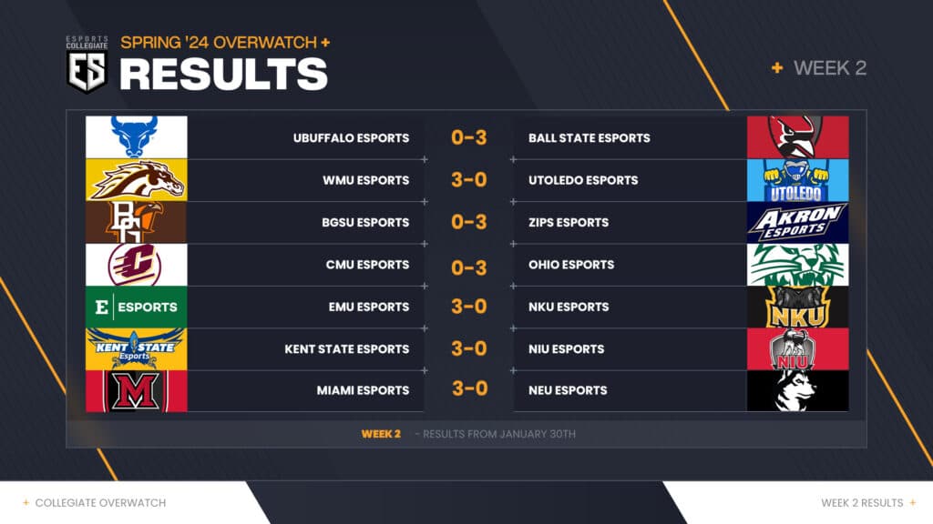<em>ESC Week 2 Overwatch 2 Results (Image via eFuse)</em>