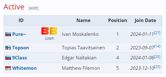MinD_ContRoL is no longer on the active player list of Tundra Esports.