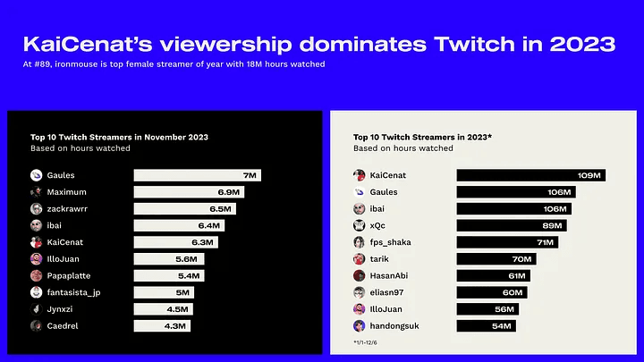 Kai Cenat's viewership record (Image via StreamElements and Rainmaker.gg)