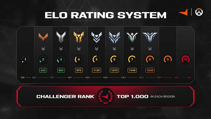 FACEIT Elo system for Overwatch 2 (Image via FACEIT)