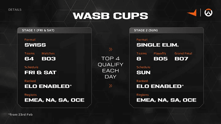 Weekly format for the Overwatch 2 We Are So Back Cups (Image via FACEIT)