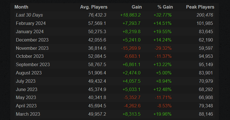 R6 is going through a good period (Image via Steam Charts)