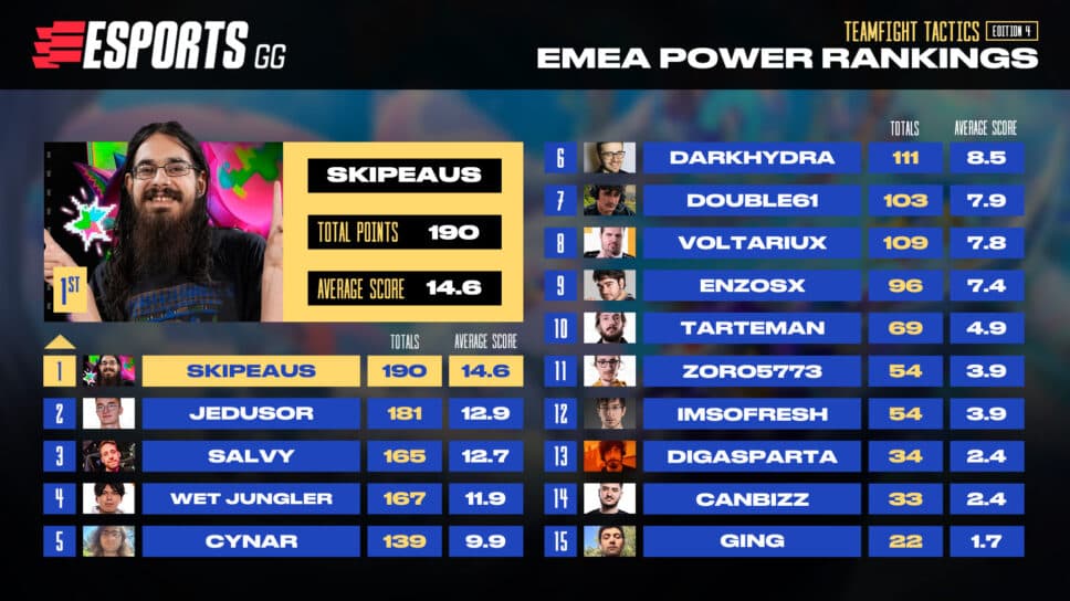EMEA TFT Power rankings #4 cover image
