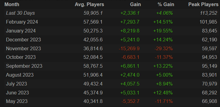 Rainbow Six Siege fans are back in the game (Image via Steam Charts)