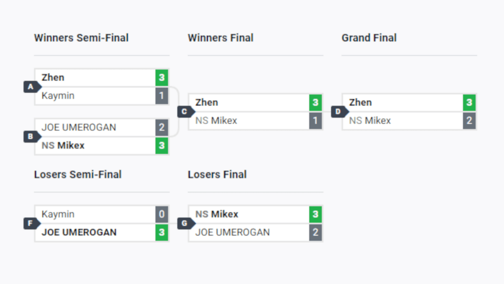 Red Bull Kumite Canada 2024 results screenshot (Image via start.gg)